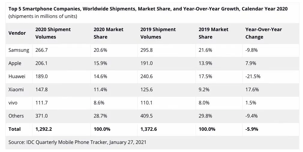 IDC公布2020全年智能手机出货量报告：小米华为vivo进入TOP5