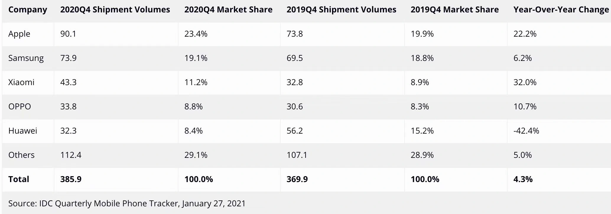 IDC公布2020全年智能手机出货量报告：小米华为vivo进入TOP5