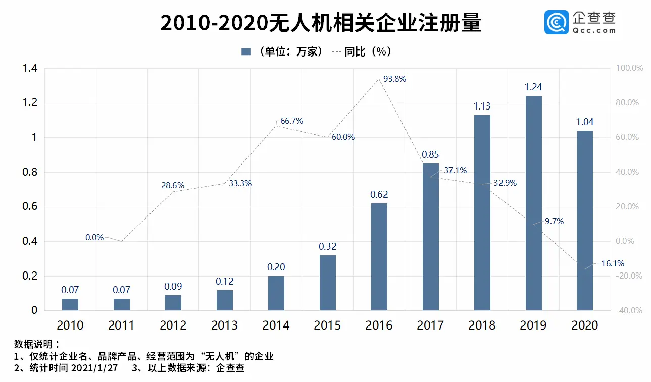 企查查数据：2020年我国无人机相关企业注册量同比下降16.1％