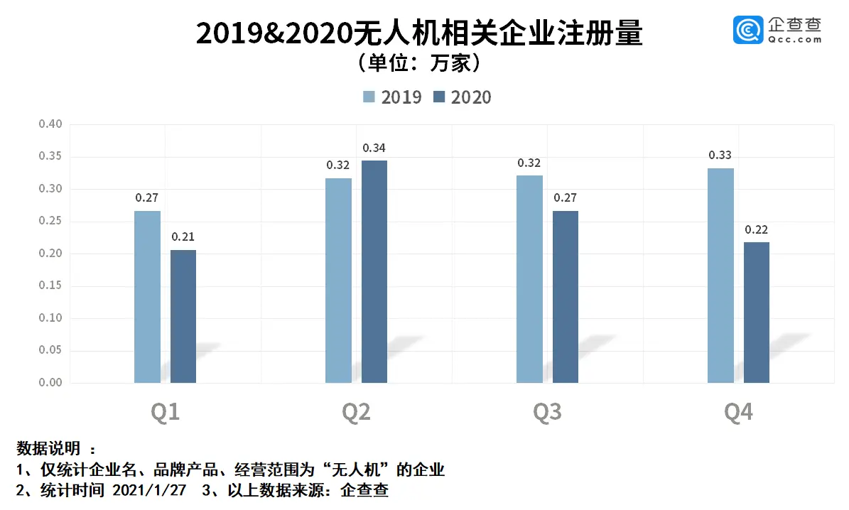 企查查数据：2020年我国无人机相关企业注册量同比下降16.1％