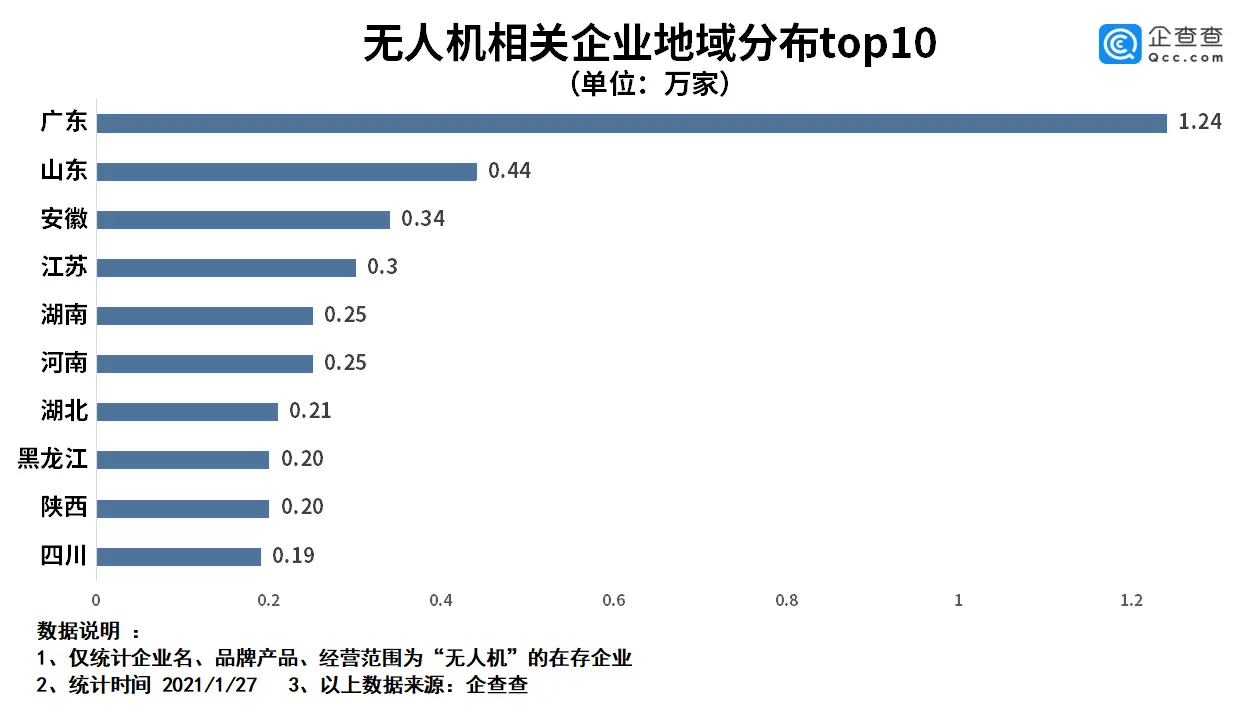 企查查数据：2020年我国无人机相关企业注册量同比下降16.1％