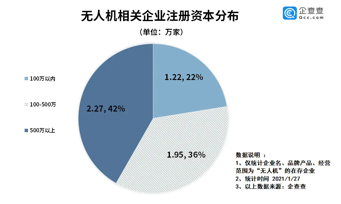 企查查数据：2020年我国无人机相关企业注册量同比下降16.1％