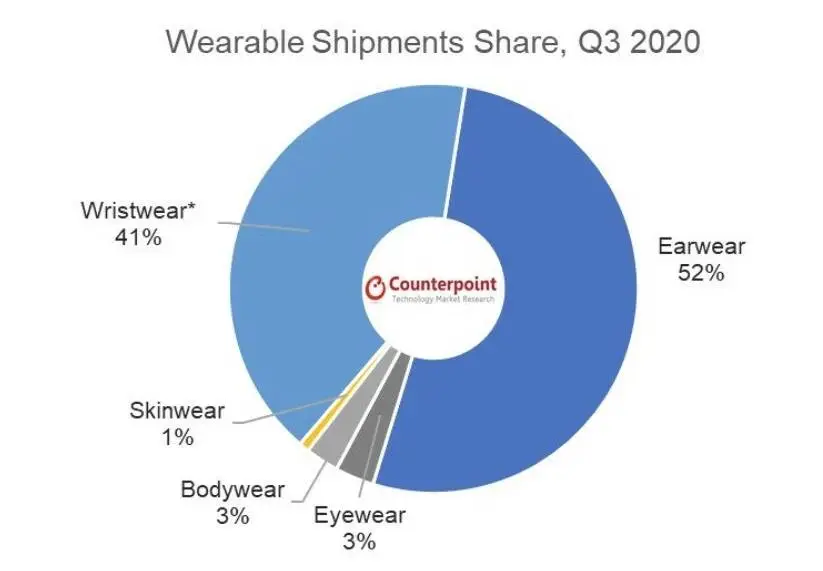 2020年无线蓝牙耳机报告：AirPods占半壁江山，小米紧随其后