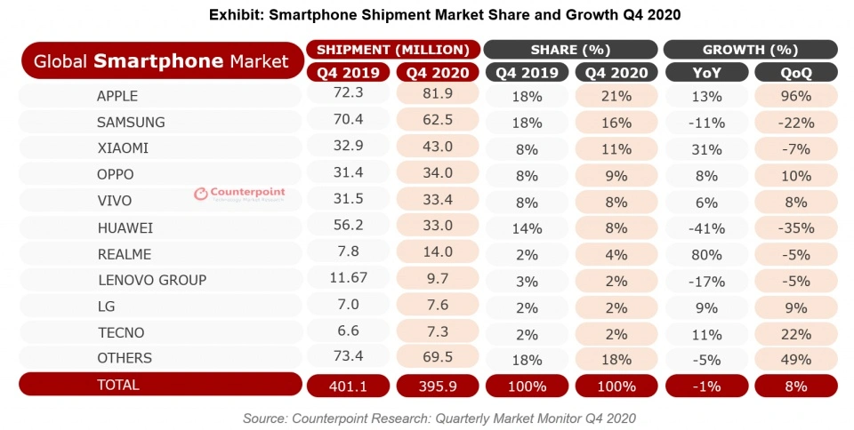 單季狂銷9000萬臺，iPhone 12系列憑什麼碾壓國產？