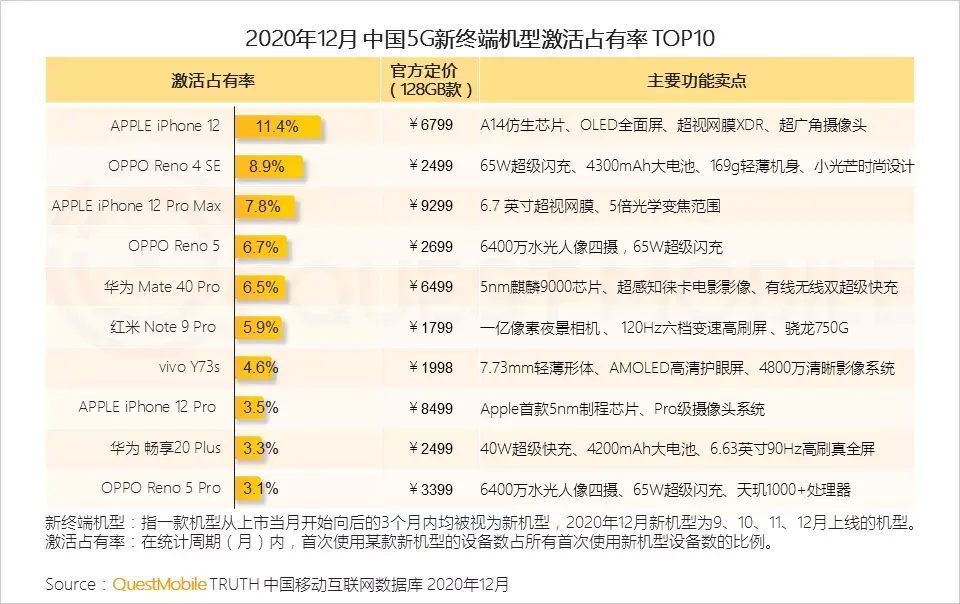 單季狂銷9000萬臺，iPhone 12系列憑什麼碾壓國產？