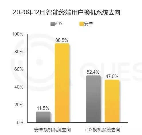 單季狂銷9000萬臺，iPhone 12系列憑什麼碾壓國產？