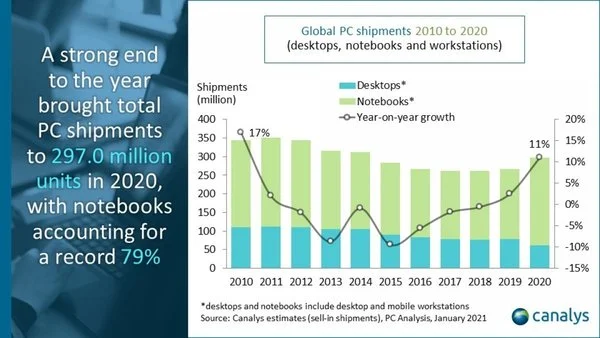 Canalys公布2020年PC出货数据：笔记本出货量增长26％，联想继续稳居第一