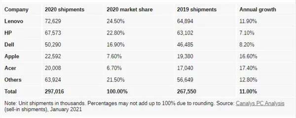 Canalys公布2020年PC出货数据：笔记本出货量增长26％，联想继续稳居第一