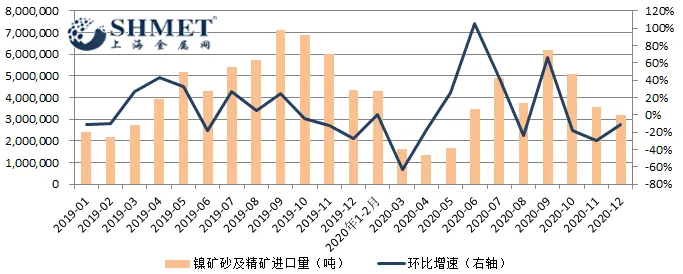 12月国内镍矿进口续降 短期趋势预计难改