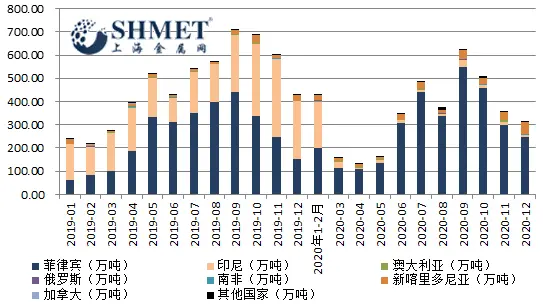 12月国内镍矿进口续降 短期趋势预计难改