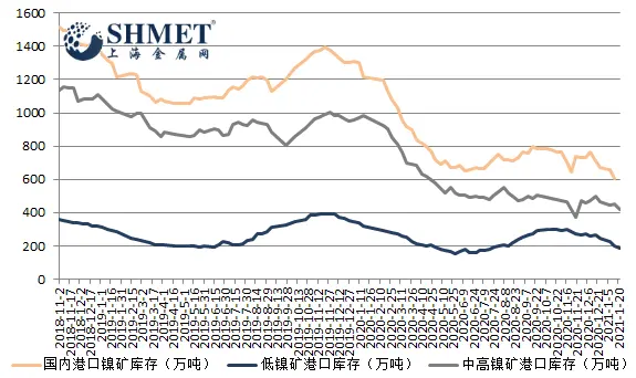 12月国内镍矿进口续降 短期趋势预计难改