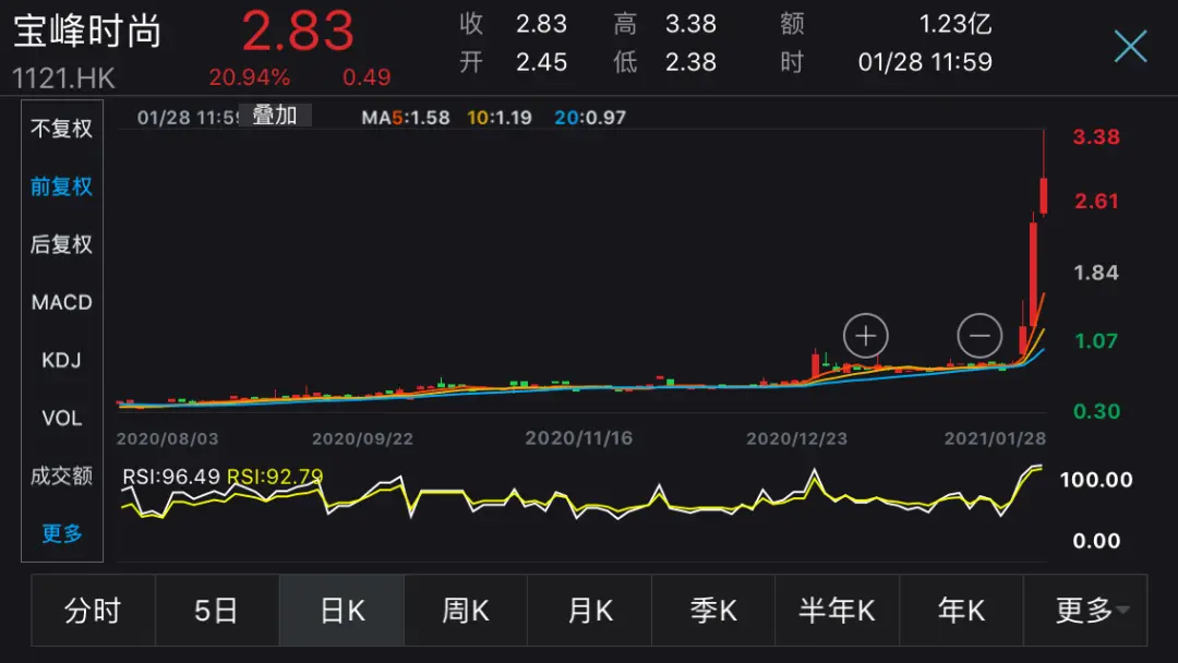 3天最高涨322％，福建拖鞋大王火了！年产5000万双鞋不如一个新概念？