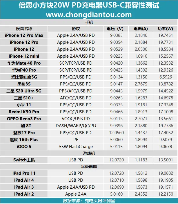 小方块、大升级：倍思新品20W PD充电器全面评测