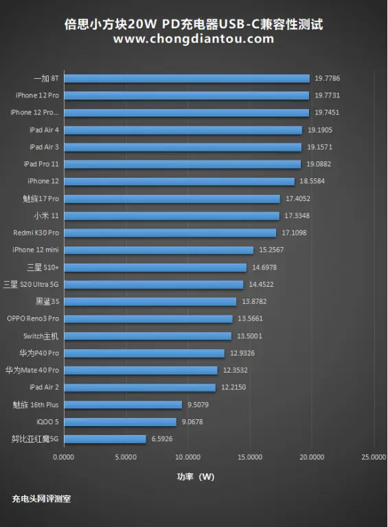 小方块、大升级：倍思新品20W PD充电器全面评测