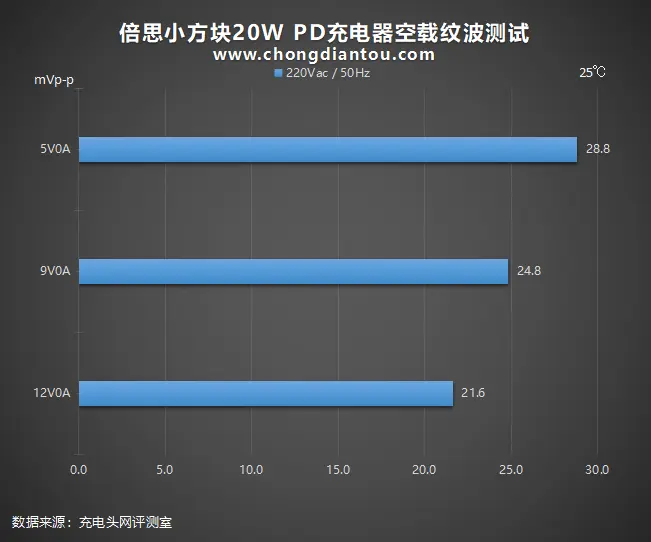 小方块、大升级：倍思新品20W PD充电器全面评测