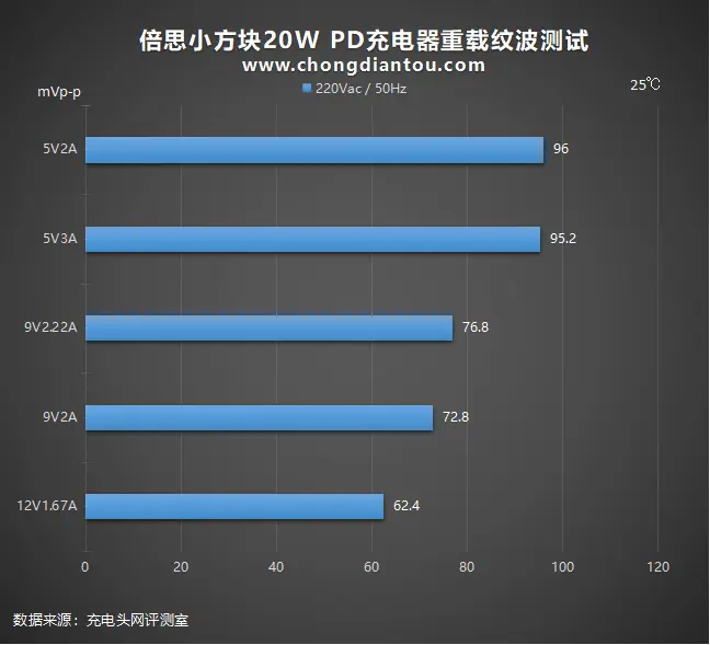 小方块、大升级：倍思新品20W PD充电器全面评测