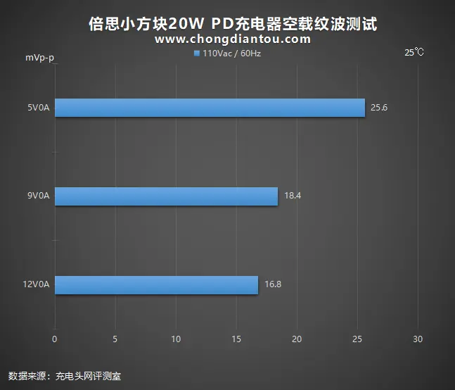 小方块、大升级：倍思新品20W PD充电器全面评测