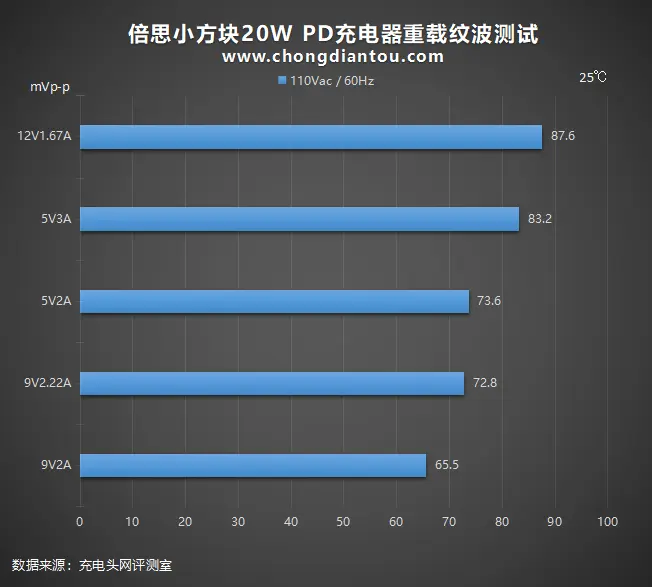 小方块、大升级：倍思新品20W PD充电器全面评测