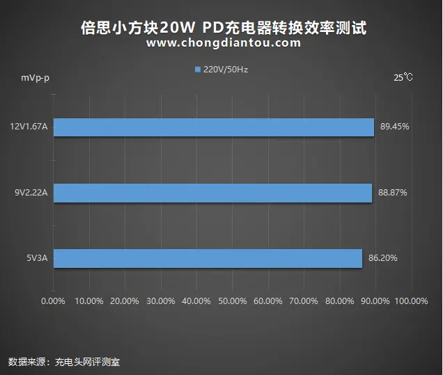 小方块、大升级：倍思新品20W PD充电器全面评测