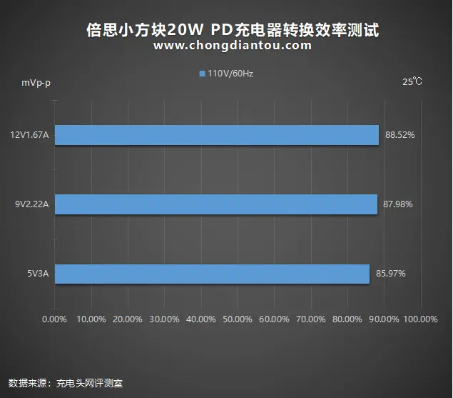 小方块、大升级：倍思新品20W PD充电器全面评测