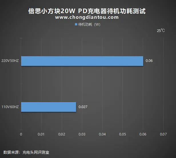 小方块、大升级：倍思新品20W PD充电器全面评测