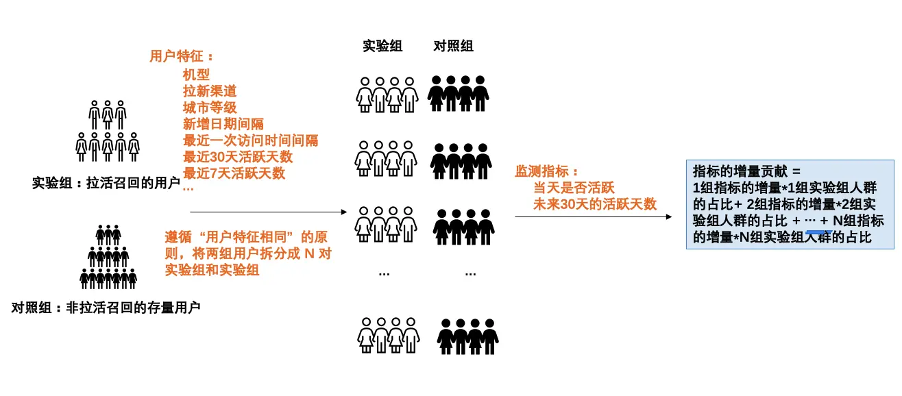 案例分享：如何量化分析运营活动的活动效果