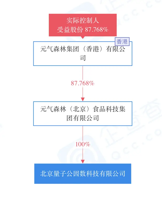 元气森林投资成立北京量子公因数科技公司