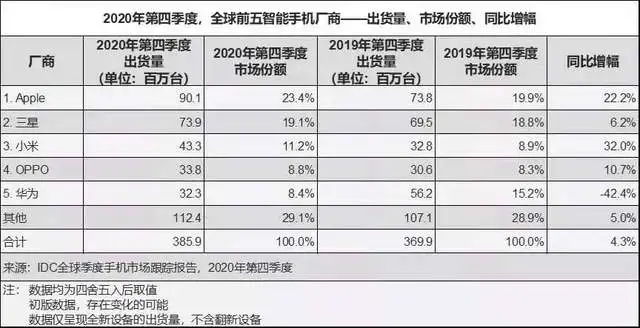 Q4全球手机市场出货量排名巨变：苹果重返榜首，华为跌落第五