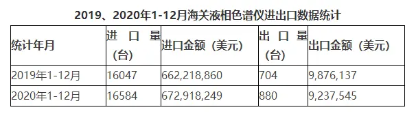 进口平稳增长，国产液相色谱仪崛起仍任重道远