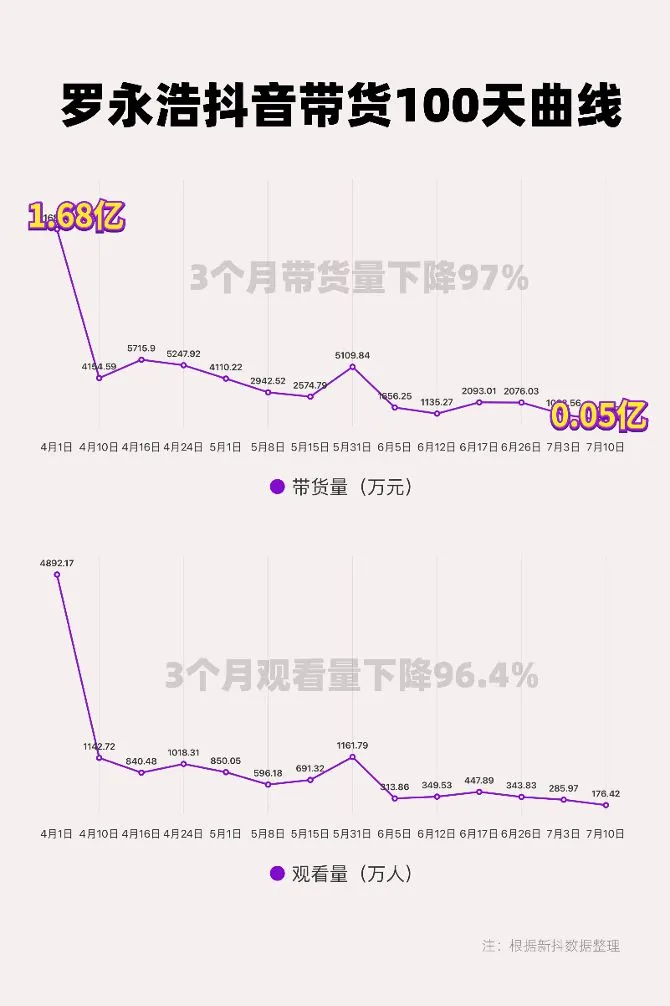 直播带货，为什么突然降温了？