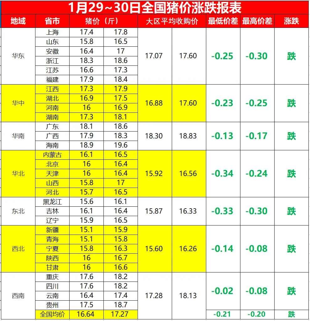 1月29日！猪价暴跌！未来两天：29-30日！最新猪价！