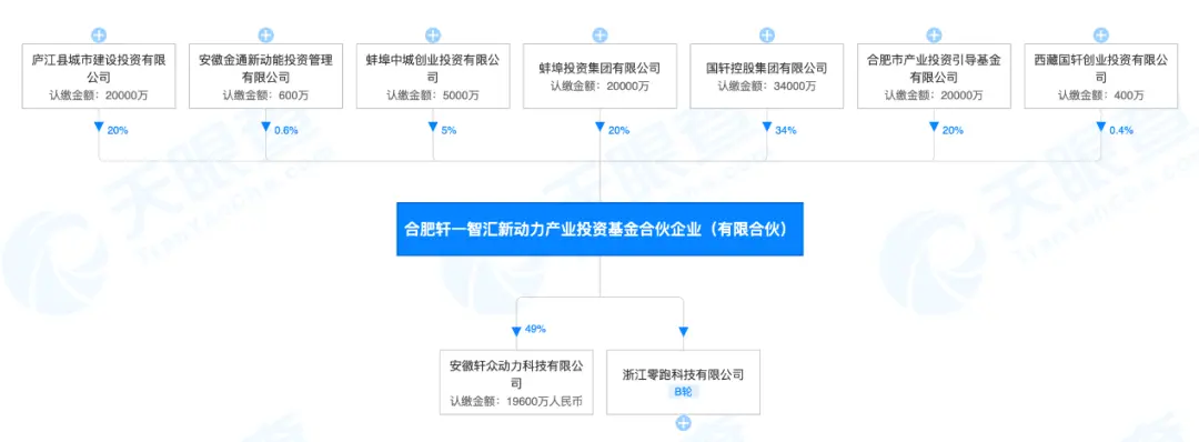 中国最牛风投凶猛：合肥，一笔投资大赚千亿