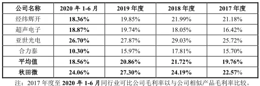 秋田微涨67％：超募2亿 产品降价毛利率反升员工数降