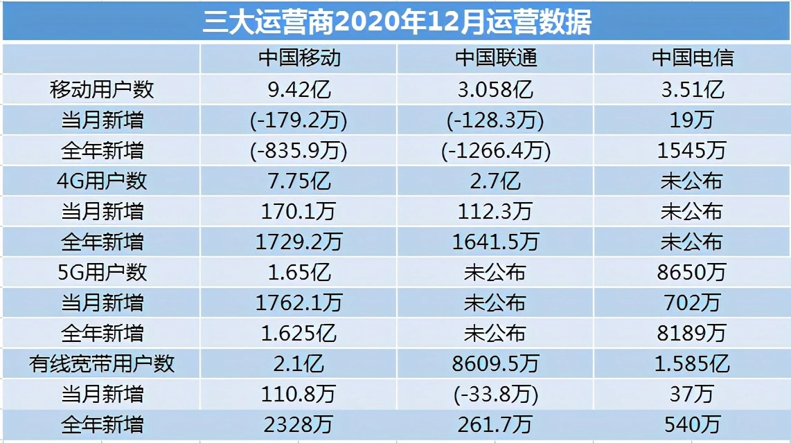 1200多万人做出决定，集体“逃离”中国联通，到底发生了什么？