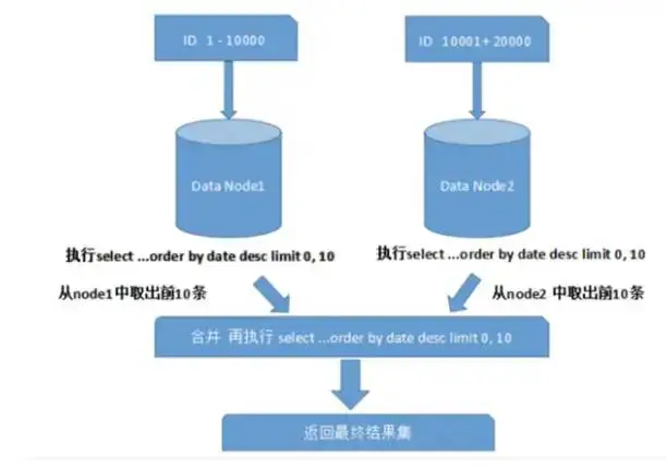 这四种情况下，才是考虑分库分表的时候！