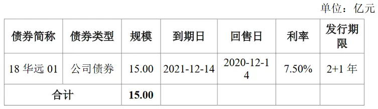 华远地产：成功发行15亿元公司债券 票面利率4.50％