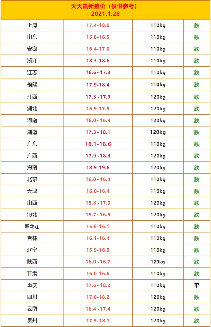 1月28日全国生猪价格，阶段性供大于求，猪价反弹无望？