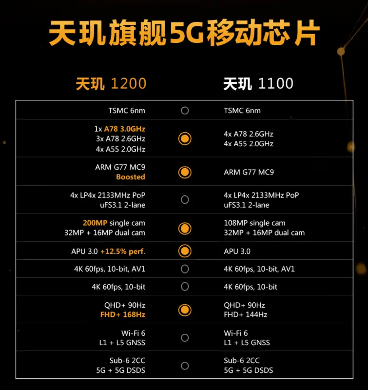 对标870？发哥更高规格芯片曝光｜蓝厂新机搭载天玑1100