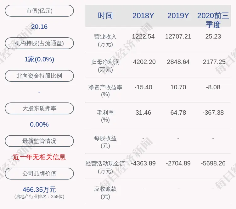 中房股份：2020年四季度房产项目营收1057万元，同比降91.65％