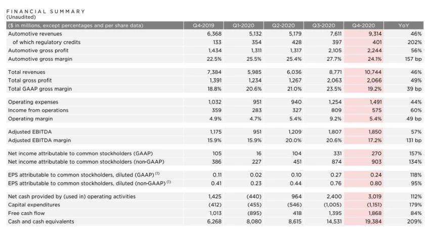 特斯拉2020年四季度财报 总营收增长46％