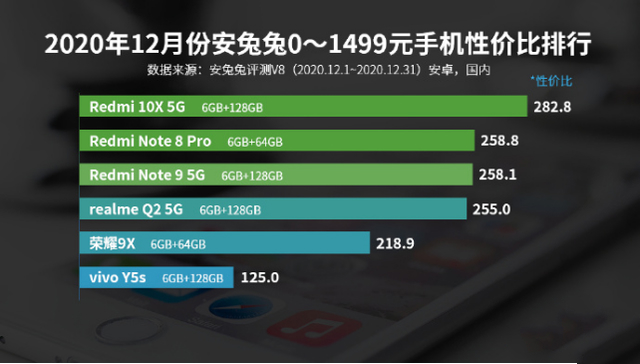 千元机性价比排名出炉，红米note9仅排第三，第一实至名归