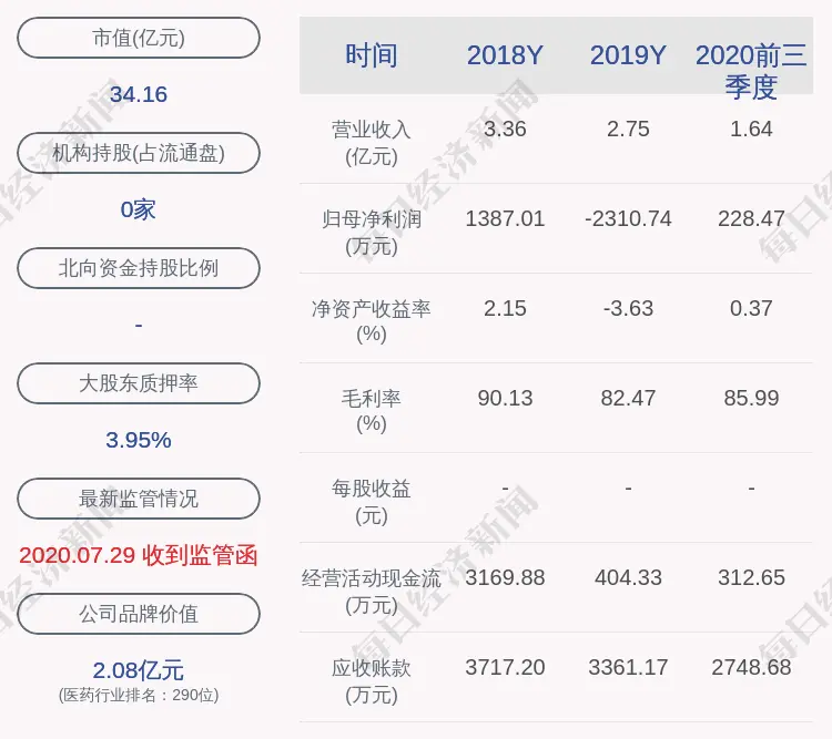 龙津药业：预计2020年度净利润为807.43万元～1211.14万元