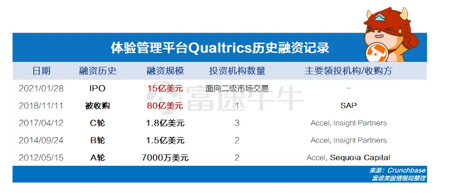 两年前80亿美元卖身SAP，Qualtrics今天以150亿身价归来！