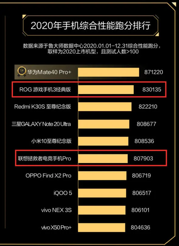 ROG游戏手机3位列2020年性能榜第二，下代产品引发关注！