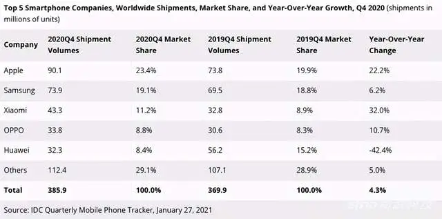2020手机出货排名：华为被卡脖子仍排第三，小米第四季度逆袭