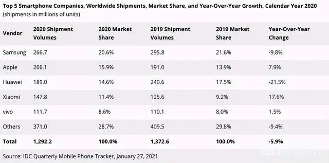 2020手机出货排名：华为被卡脖子仍排第三，小米第四季度逆袭
