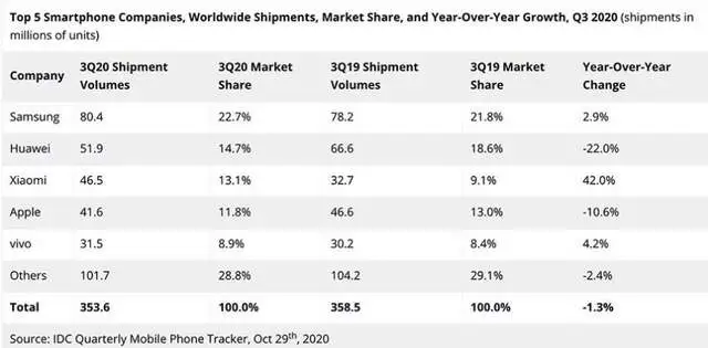 2020手机出货排名：华为被卡脖子仍排第三，小米第四季度逆袭