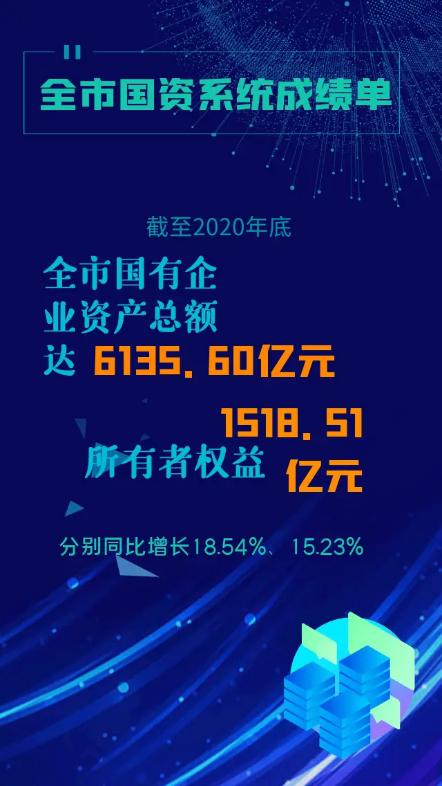 海报来啦！保值增值，2020年全市国企资产总额达6135亿元！