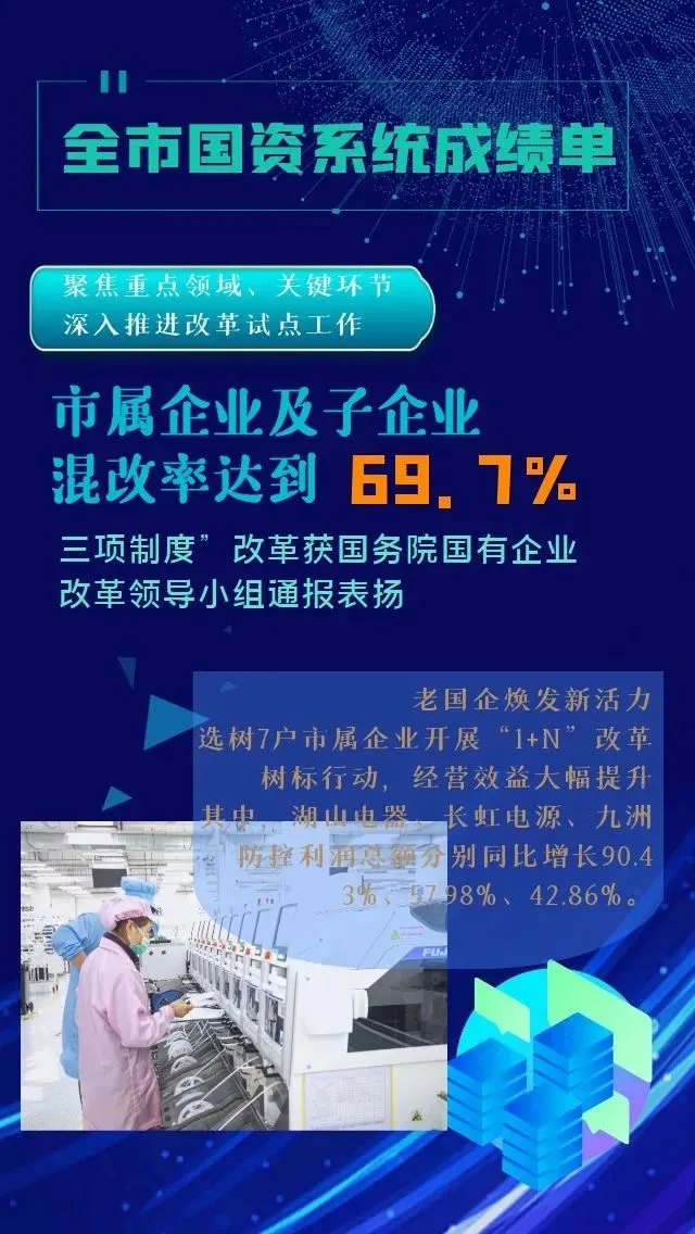 海报来啦！保值增值，2020年全市国企资产总额达6135亿元！