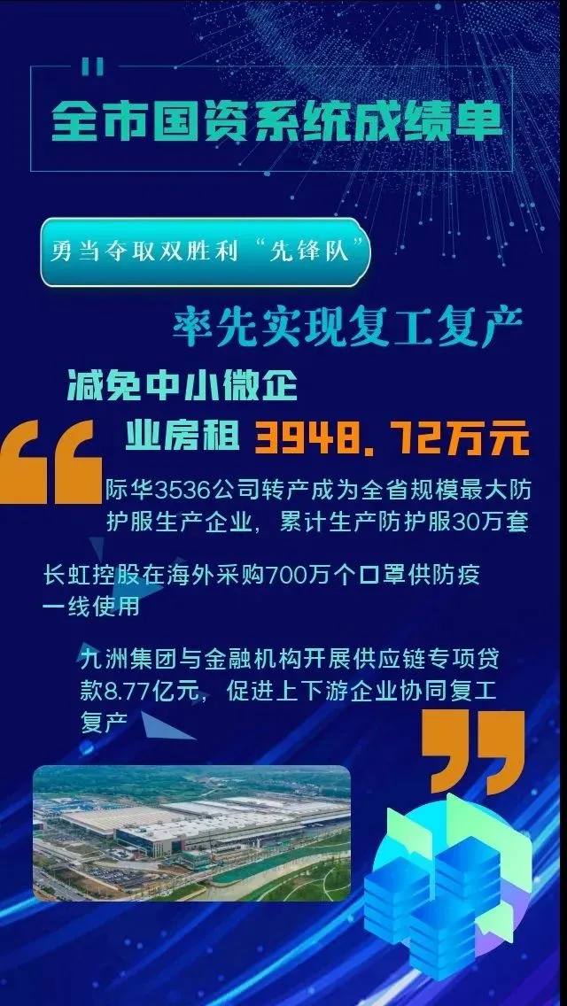 海报来啦！保值增值，2020年全市国企资产总额达6135亿元！